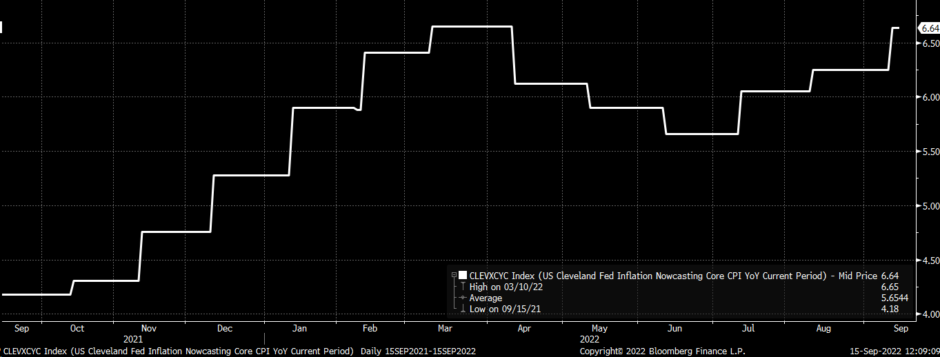 Cleveland Fed Monthly CPI