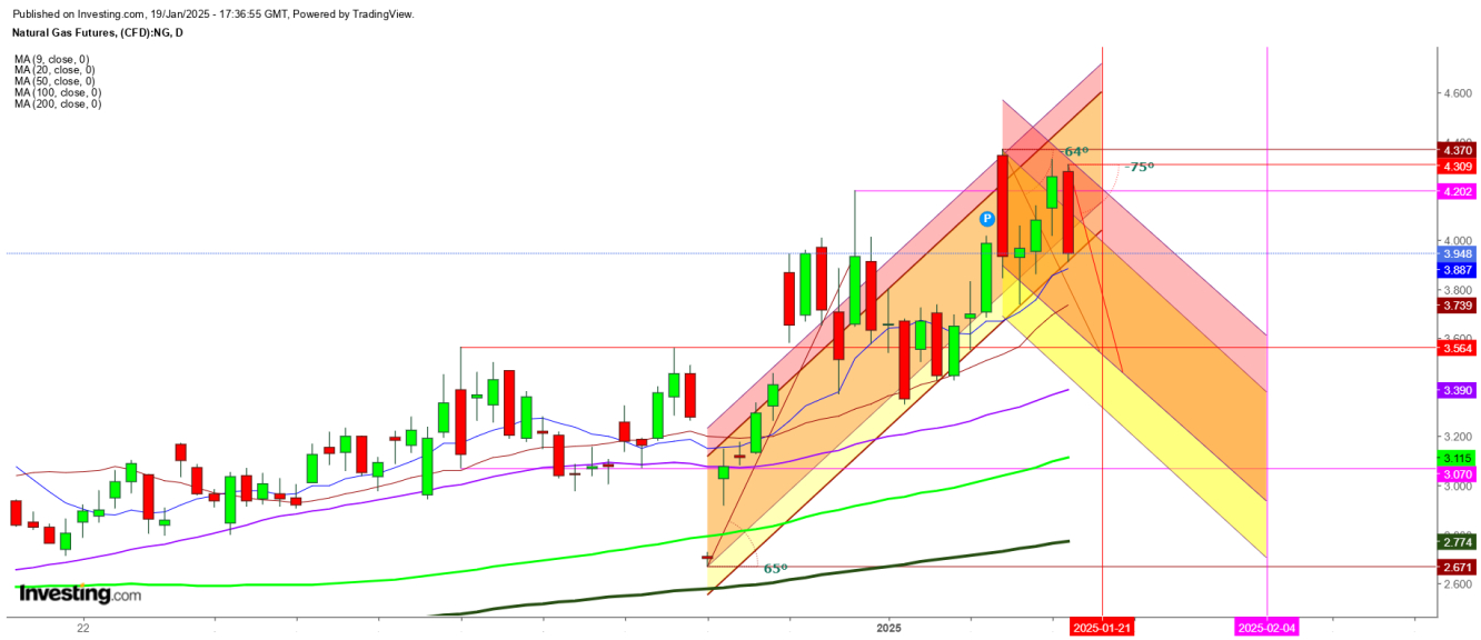 Natural Gas Futures Daily Chart