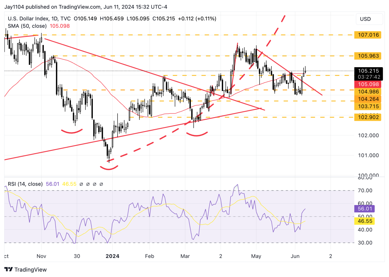 US Dollar Index-Daily Chart