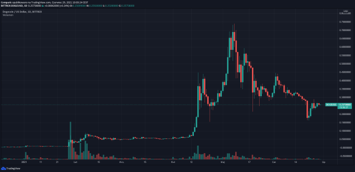 Elon Musk znów o dogecoin. Popiera planowane zmiany w blockchain DOGE