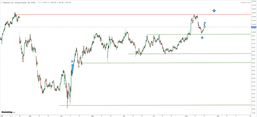Walmart Price Chart