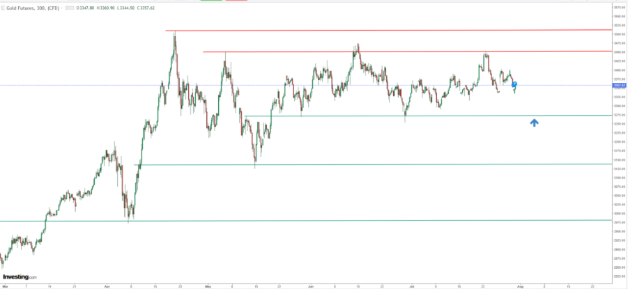Gold Price Chart 