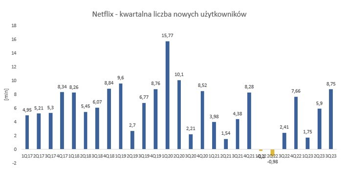 Czas wyników za oceanem