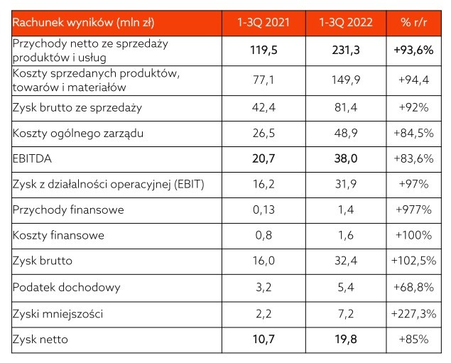 Spyrosoft – dynamicznie rozwijająca się spółka z bardzo ambitnymi planami na przyszłość