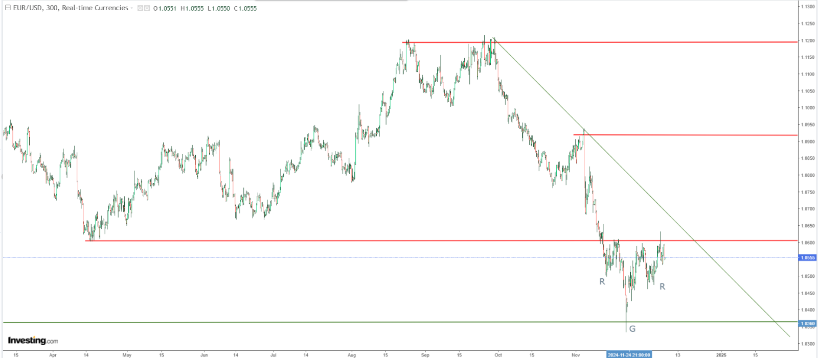 EUR/USD