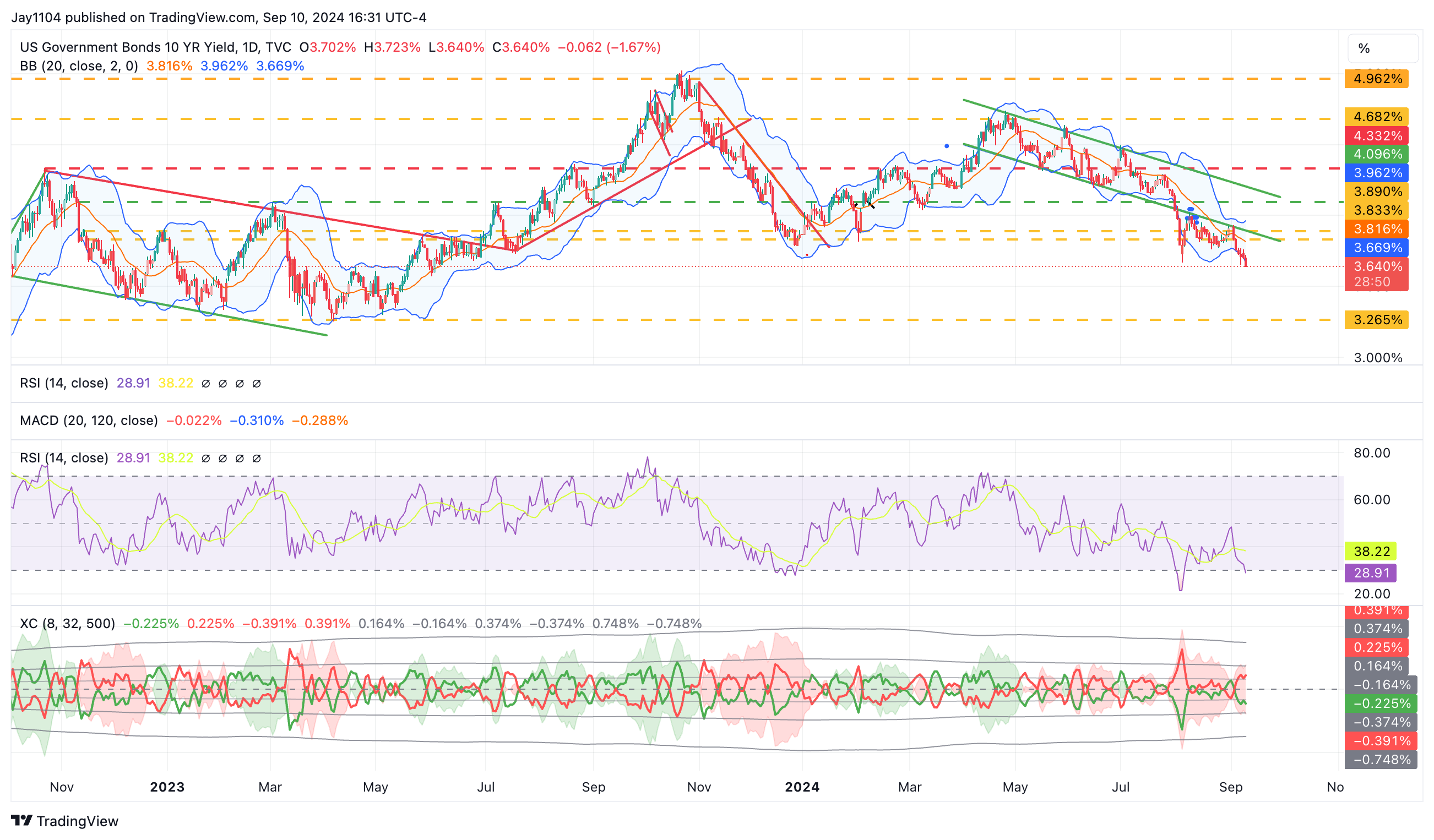 US 10-Year Yield-Daily Chart