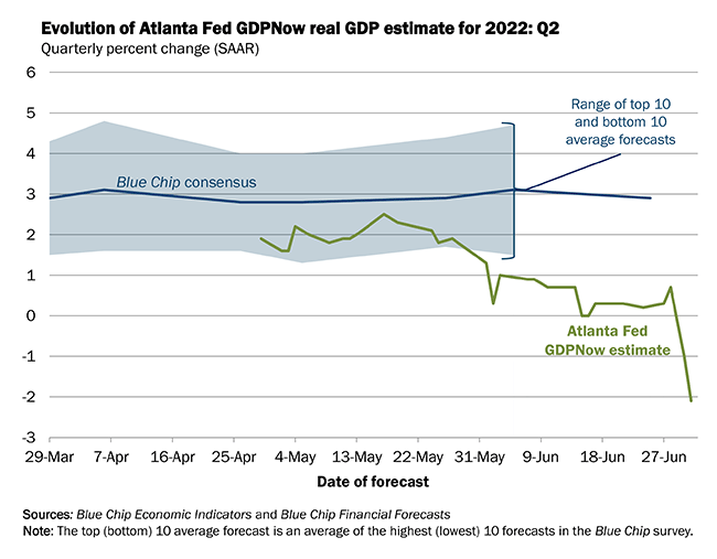 Atlanta Fed GDPNow/Real GDP Estimates