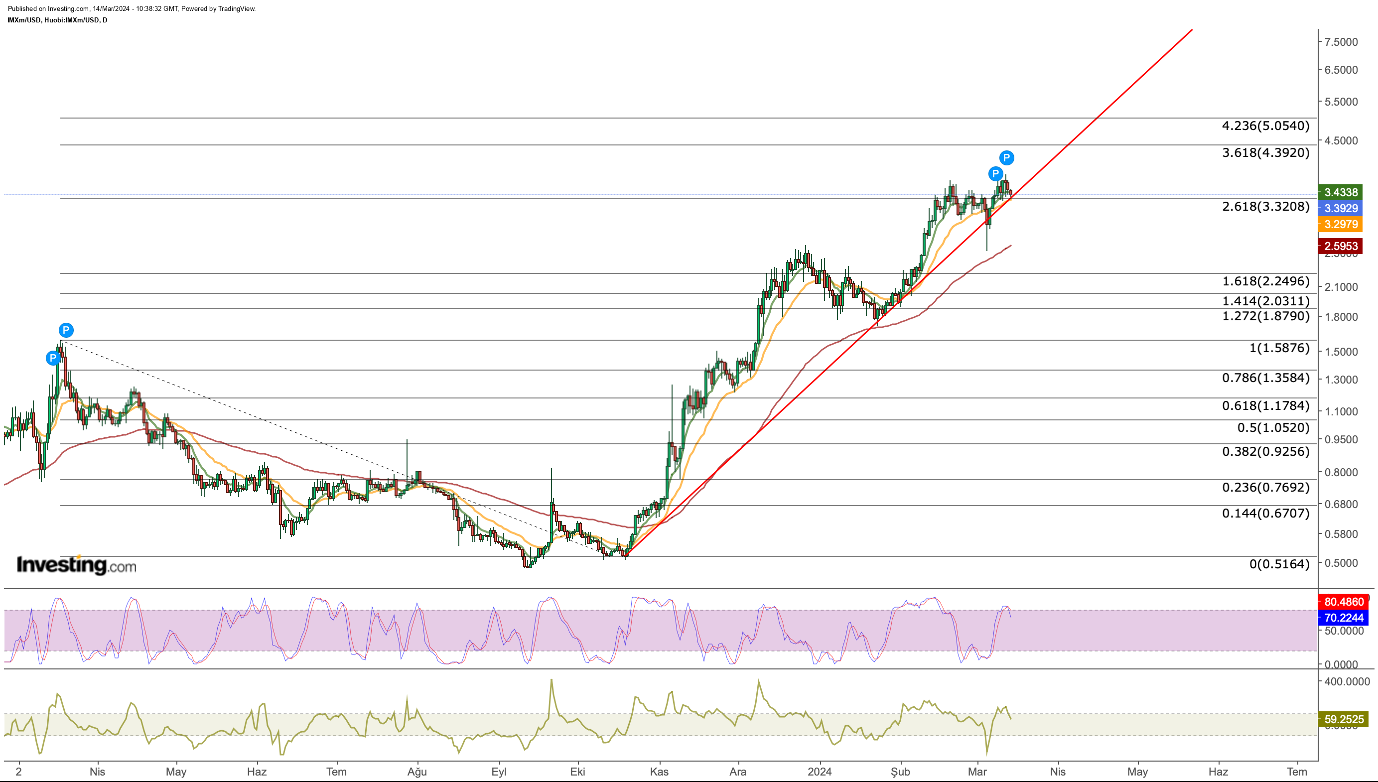 IMX/USD Price Chart