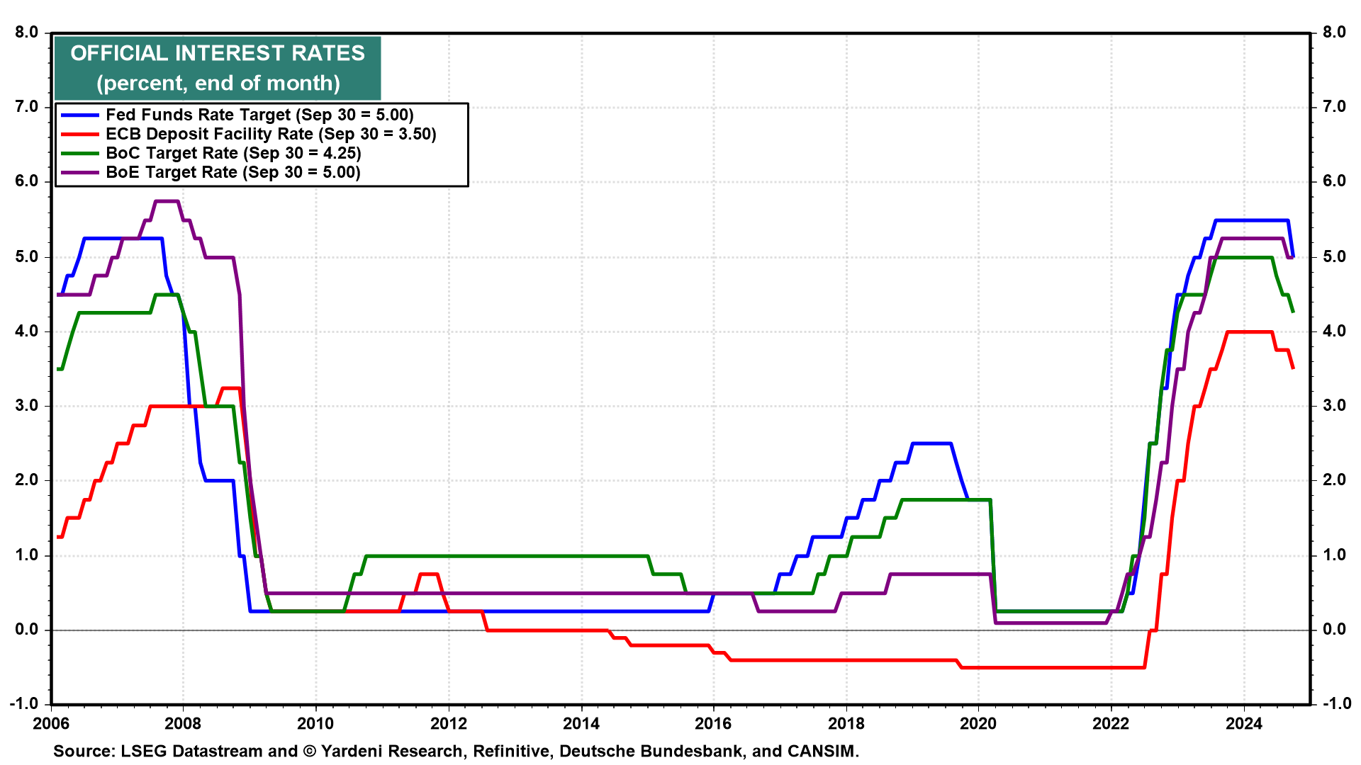 Official Interest Rates