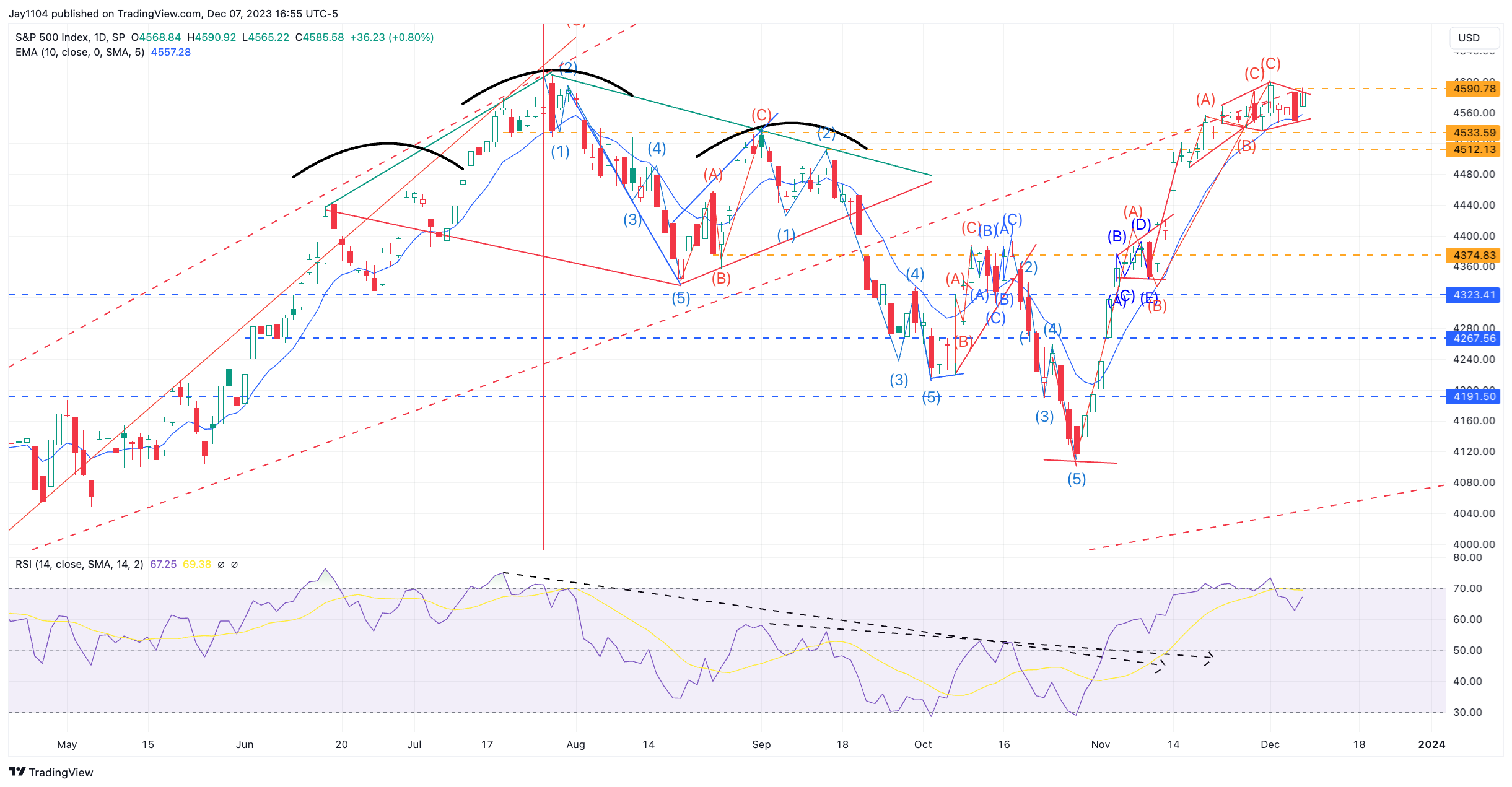 SPX Index-Daily Chart