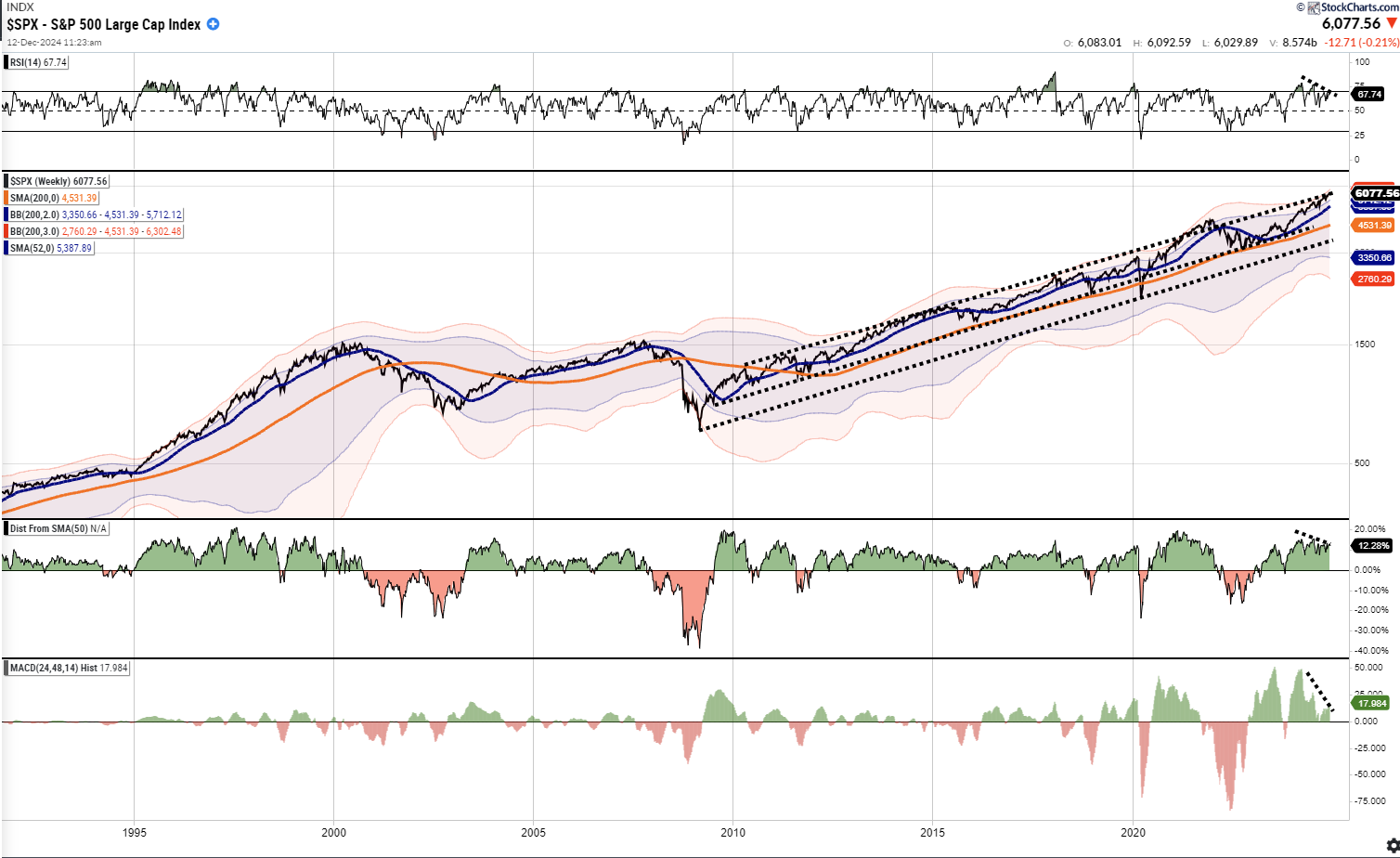 SPX Weekly Chart