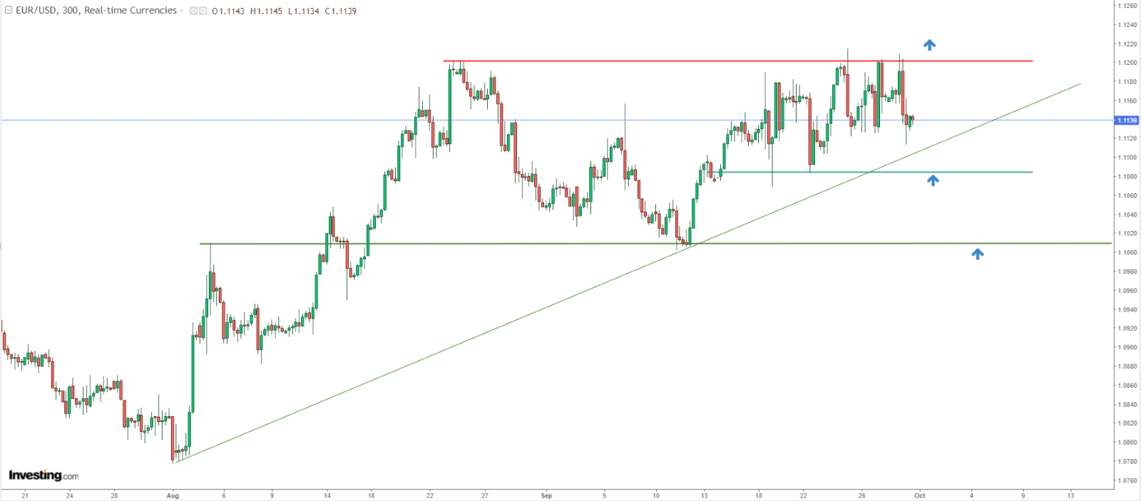 EUR/USD Price Chart