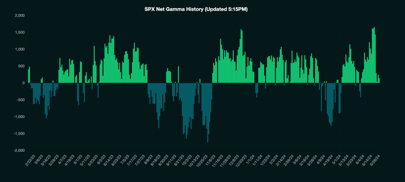 SPX Net Gamma History