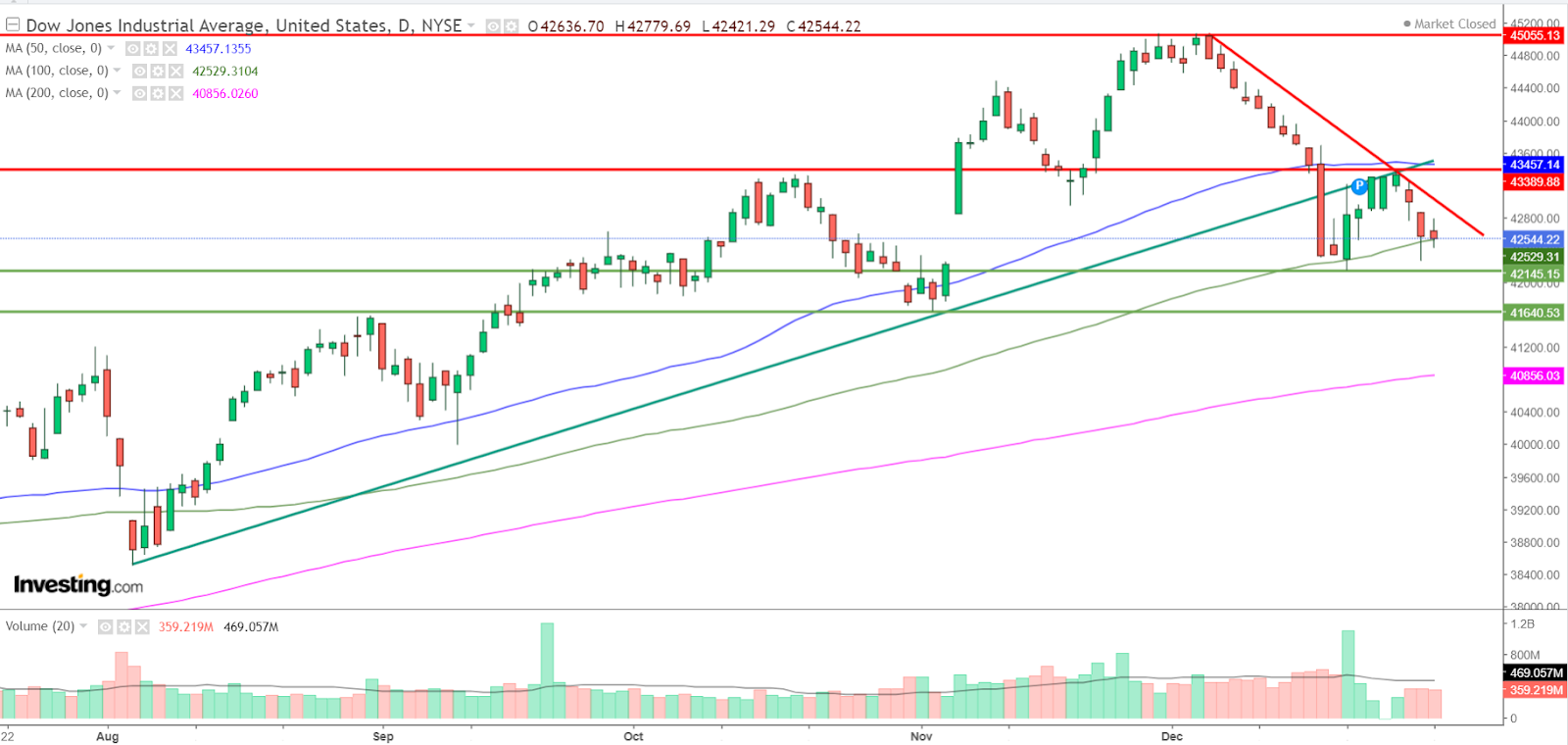 Graphique Dow Jones journalier