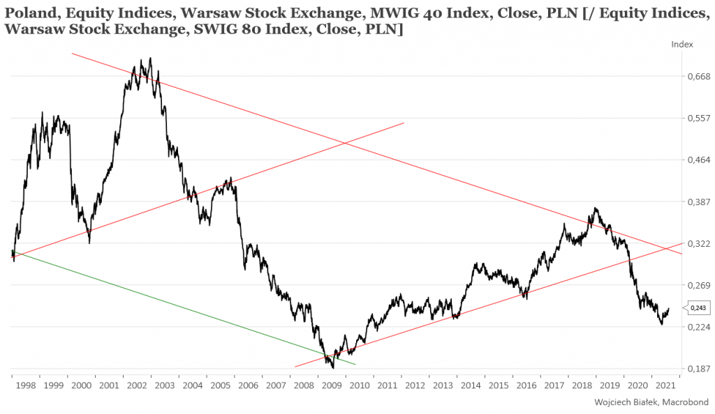 Najwyższe zamknięcie mWIG-40 od 2007 roku