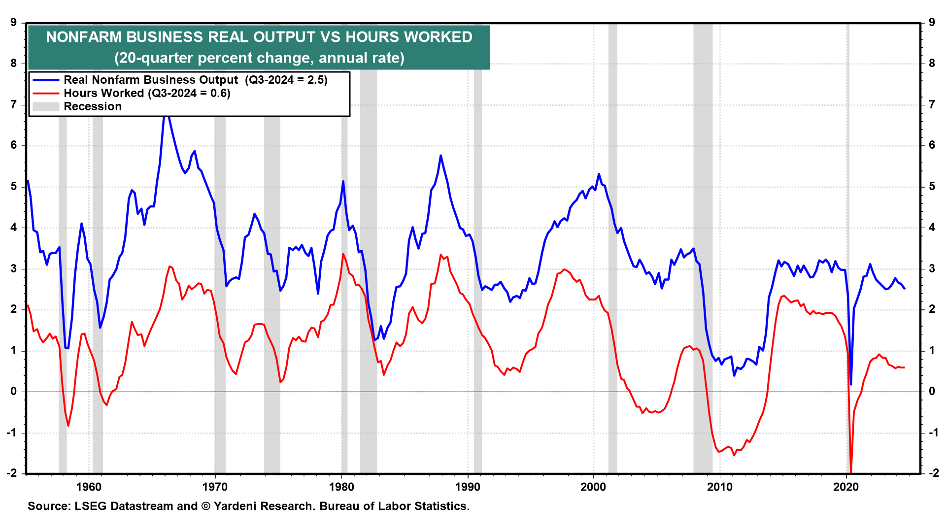 Nonfarm Business Real Output vs Hours Worked