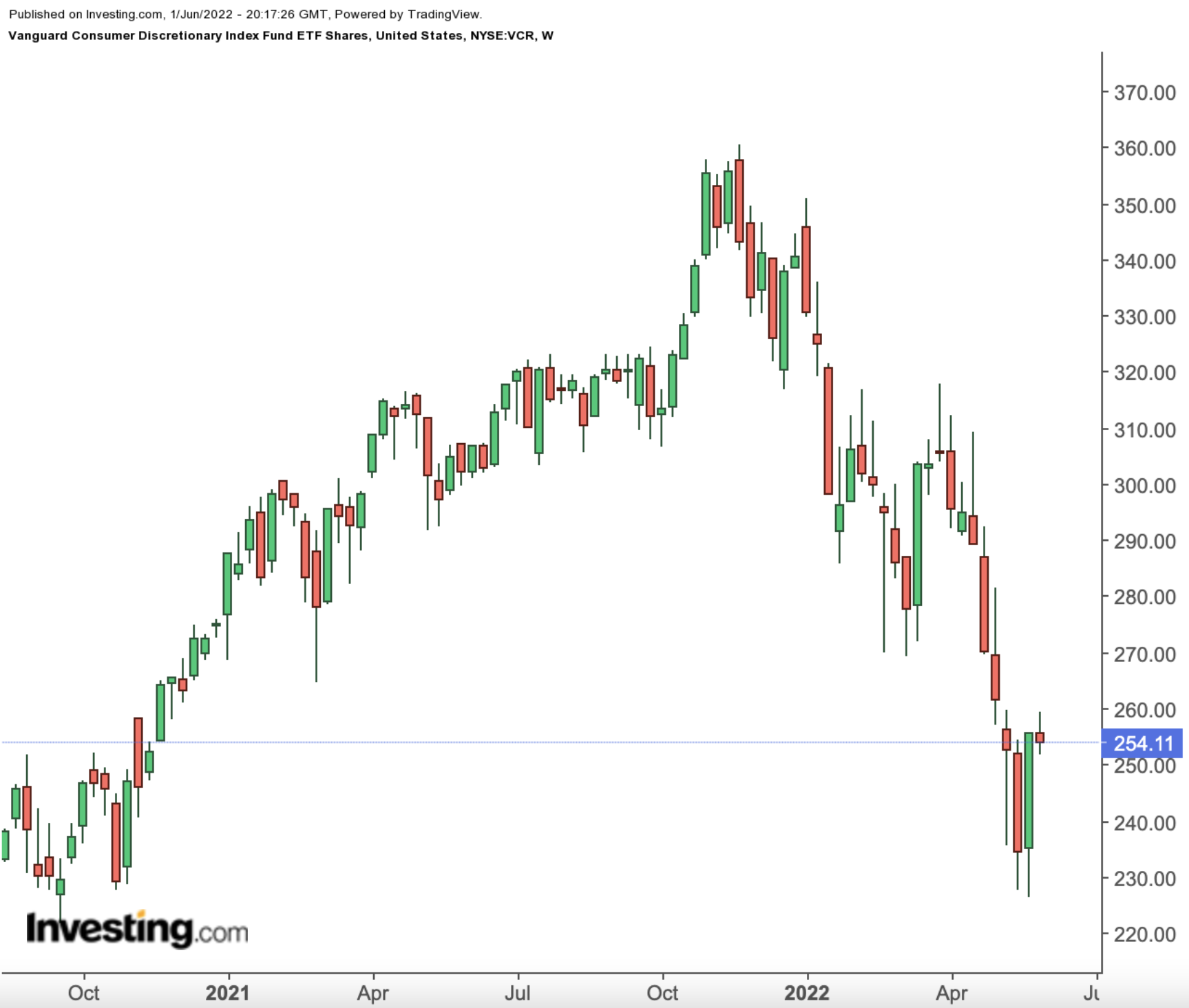 VCR Weekly Chart