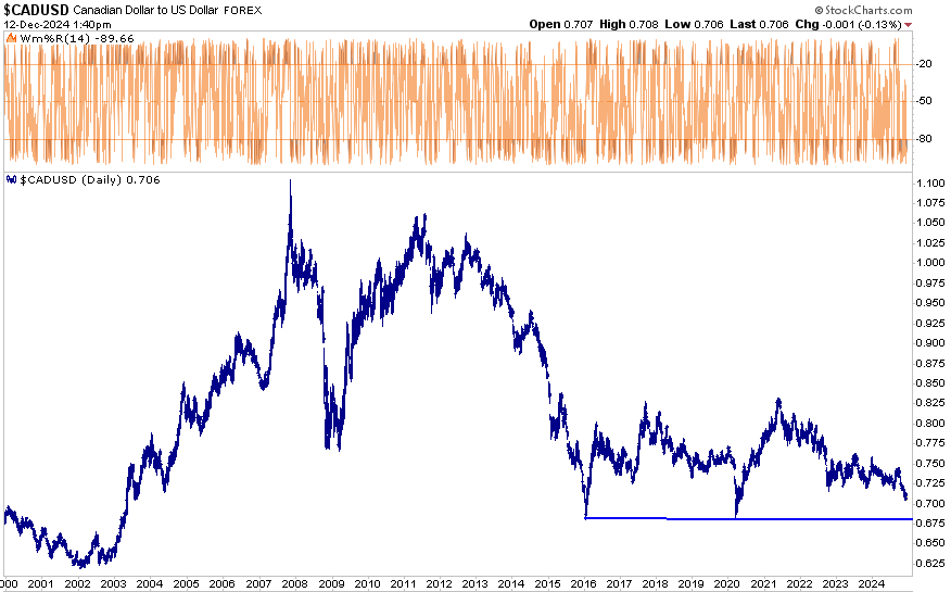 Canadian Dollar-Daily Chart