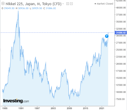 DAX i Nikkei 225 pozytywnie zaskakują. Czy indeksy USA pójdą ich śladem?