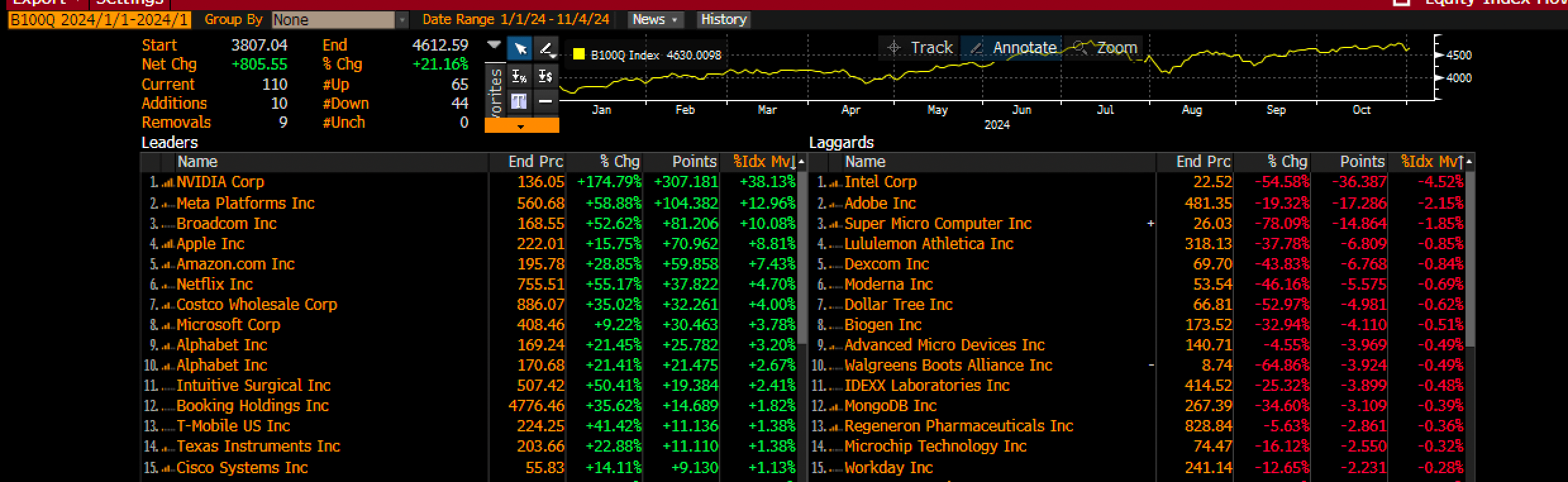 Nvidia's Share on Bloomberg 100