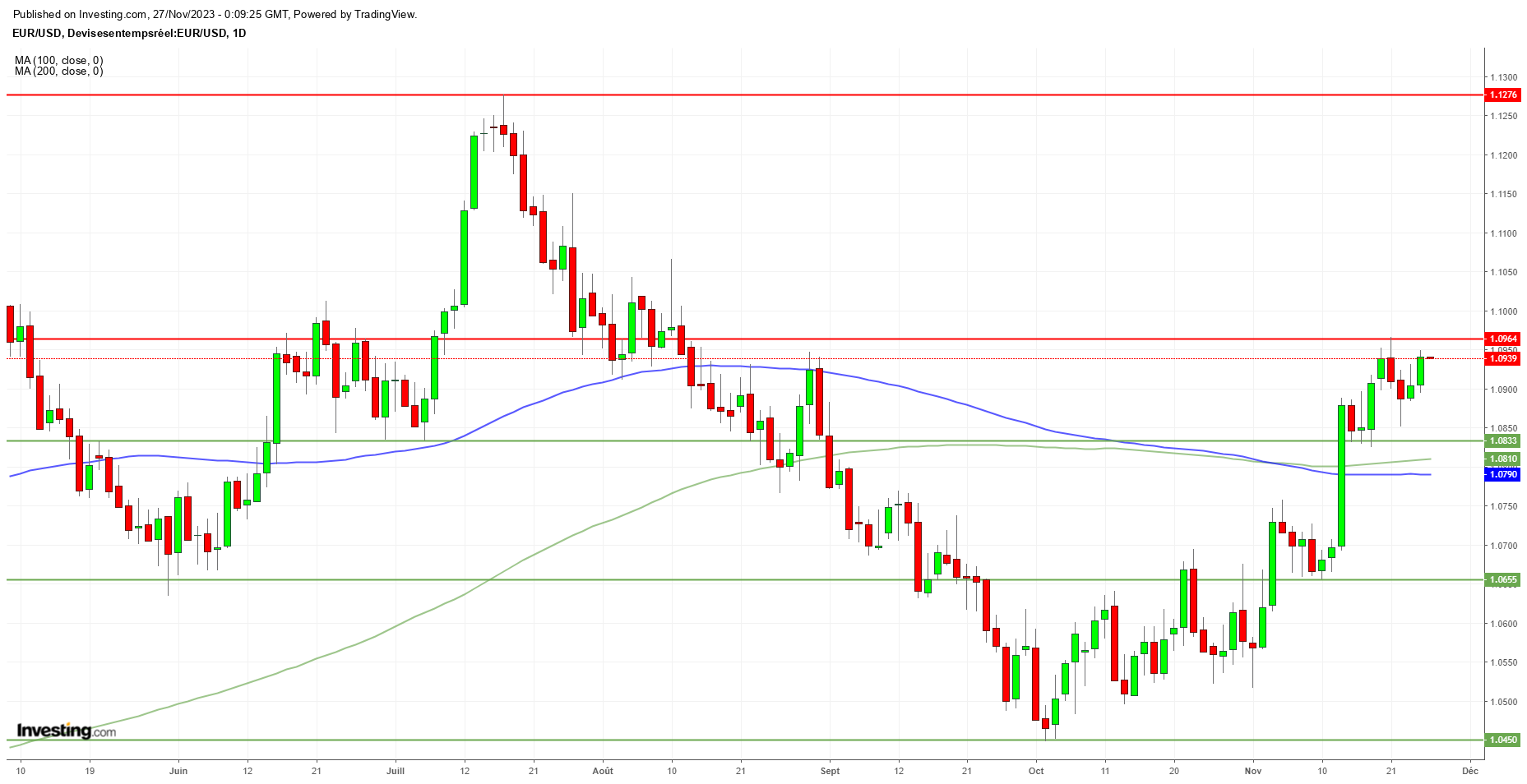 Graphique Euro Dollar EURUSD journalier