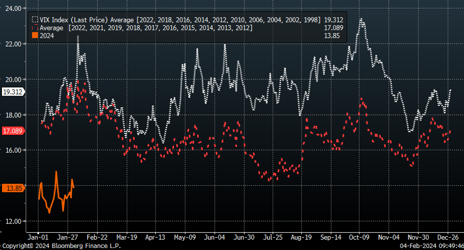 VIX Index Chart