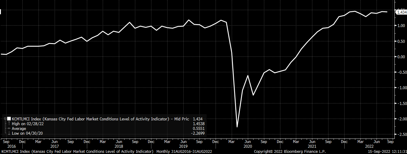 Kansas Fed Labor Market Conditions