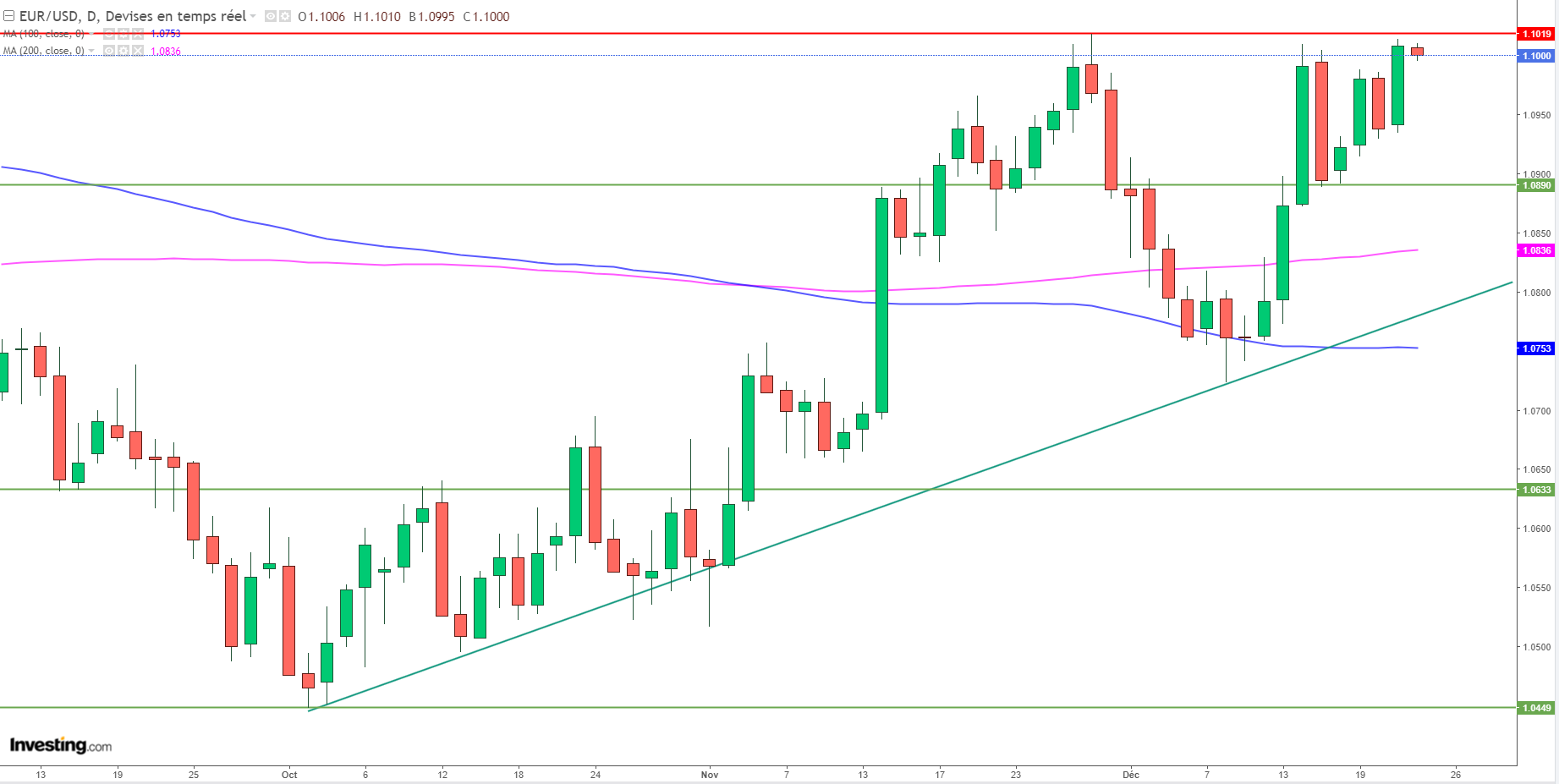 Graphique Euro Dollar EURUSD journalier