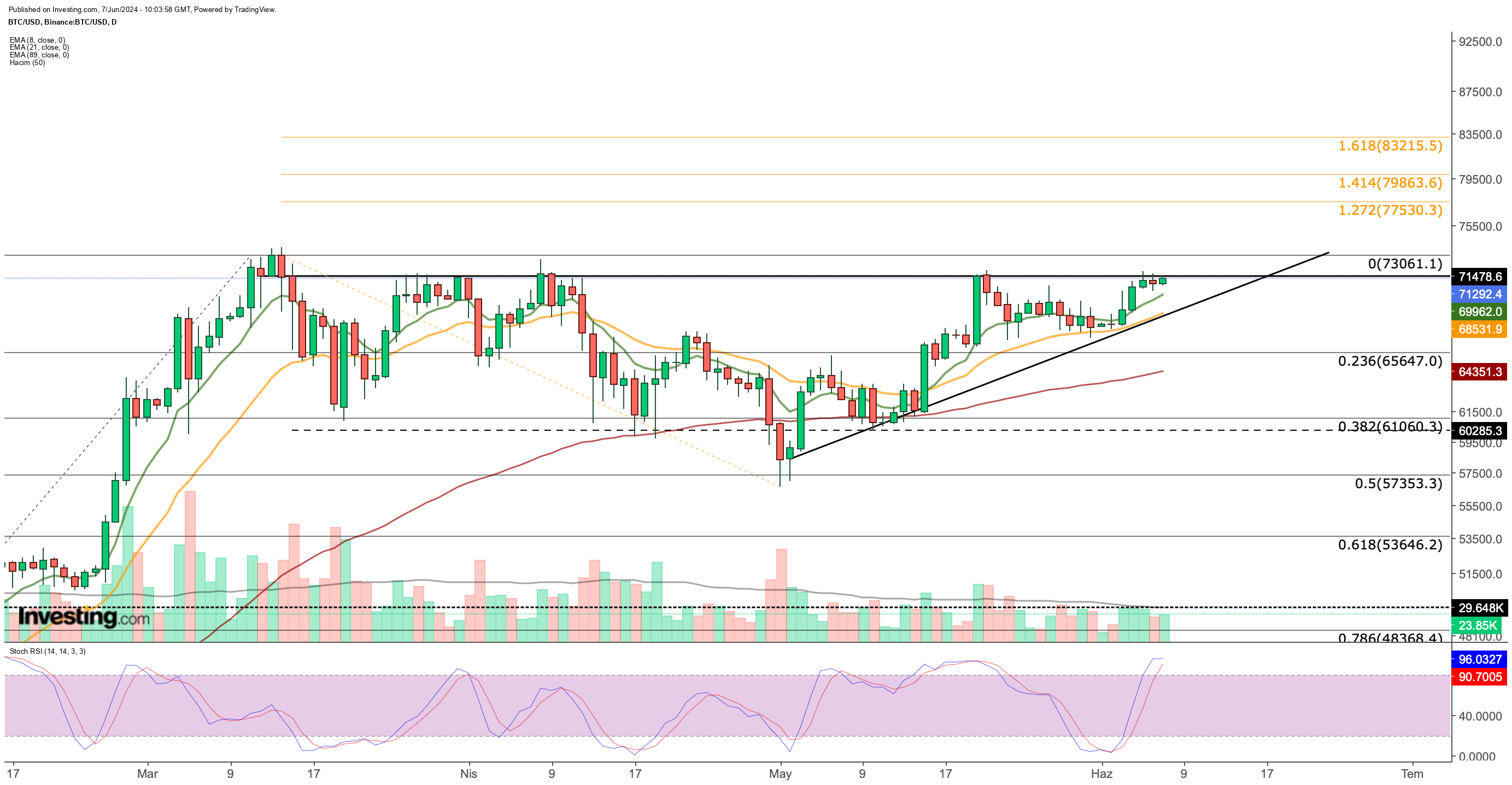 BTC/USD Price Chart