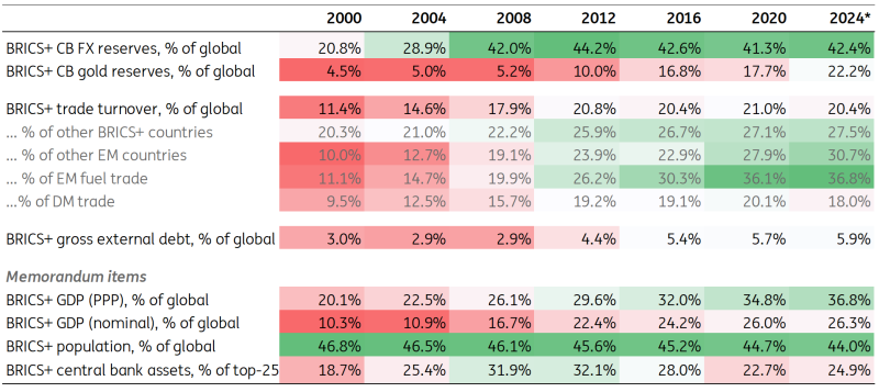 BRICS Countries Economic Data