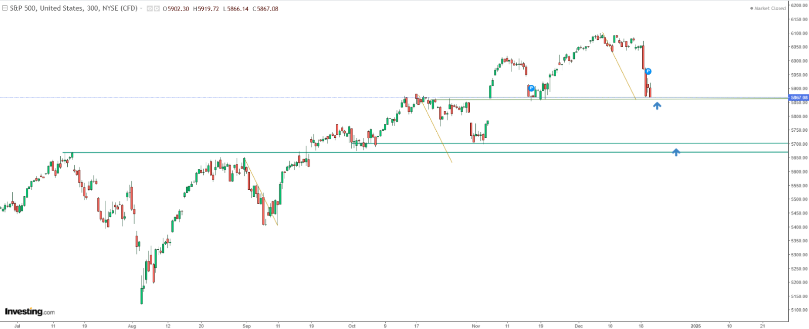 S&P 500 Price Chart