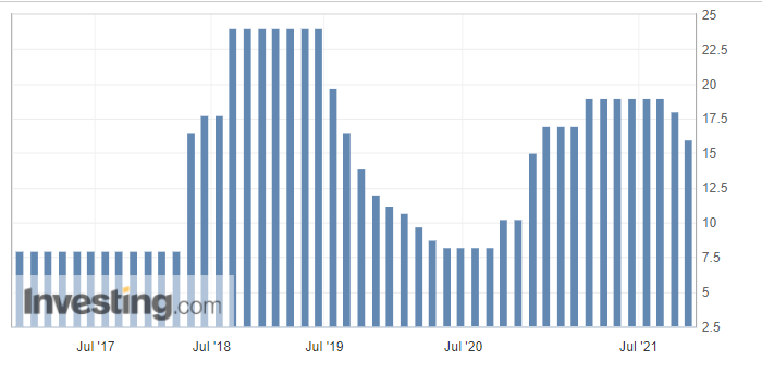 Lira Turecka na dnie