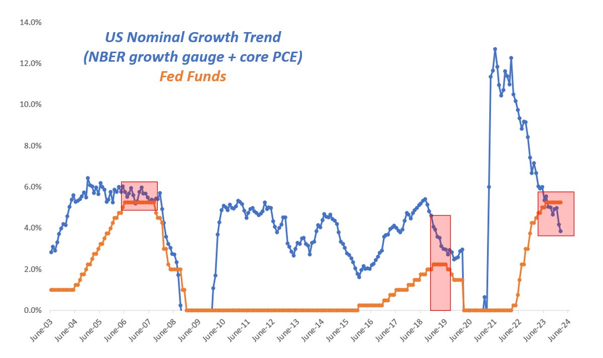 US Nominal Growth Trend