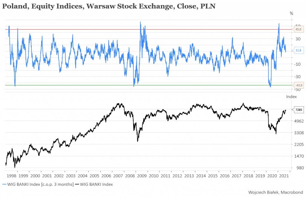 WIG-BANKI najwyżej od października 2019
