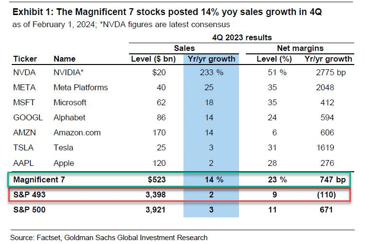 Magnificent 7 Stocks Q4 Sales Growth