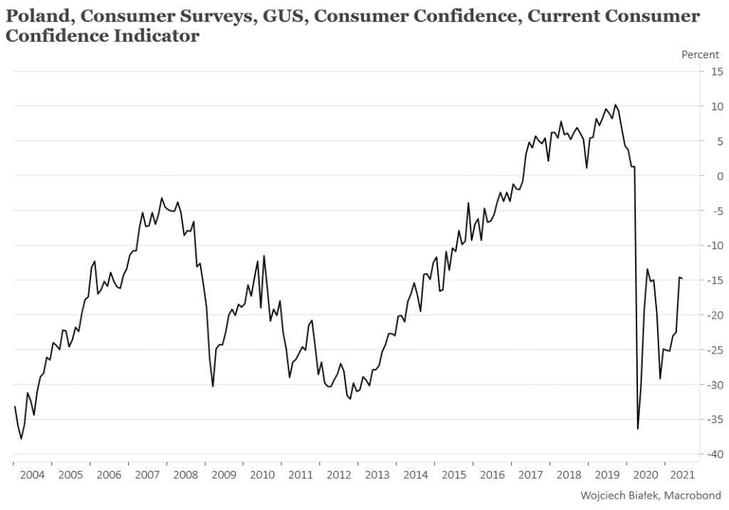 W USA roczna zmiana CPI najwyższa od września 2008