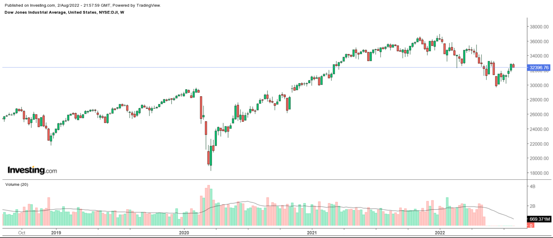 Dow Weekly