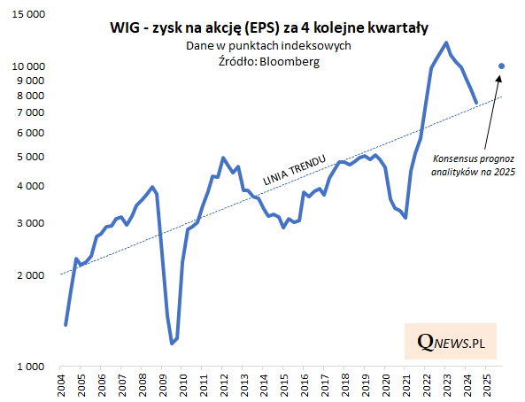 WIG ze spadkiem zysku na akcję, ale ma być lepiej?