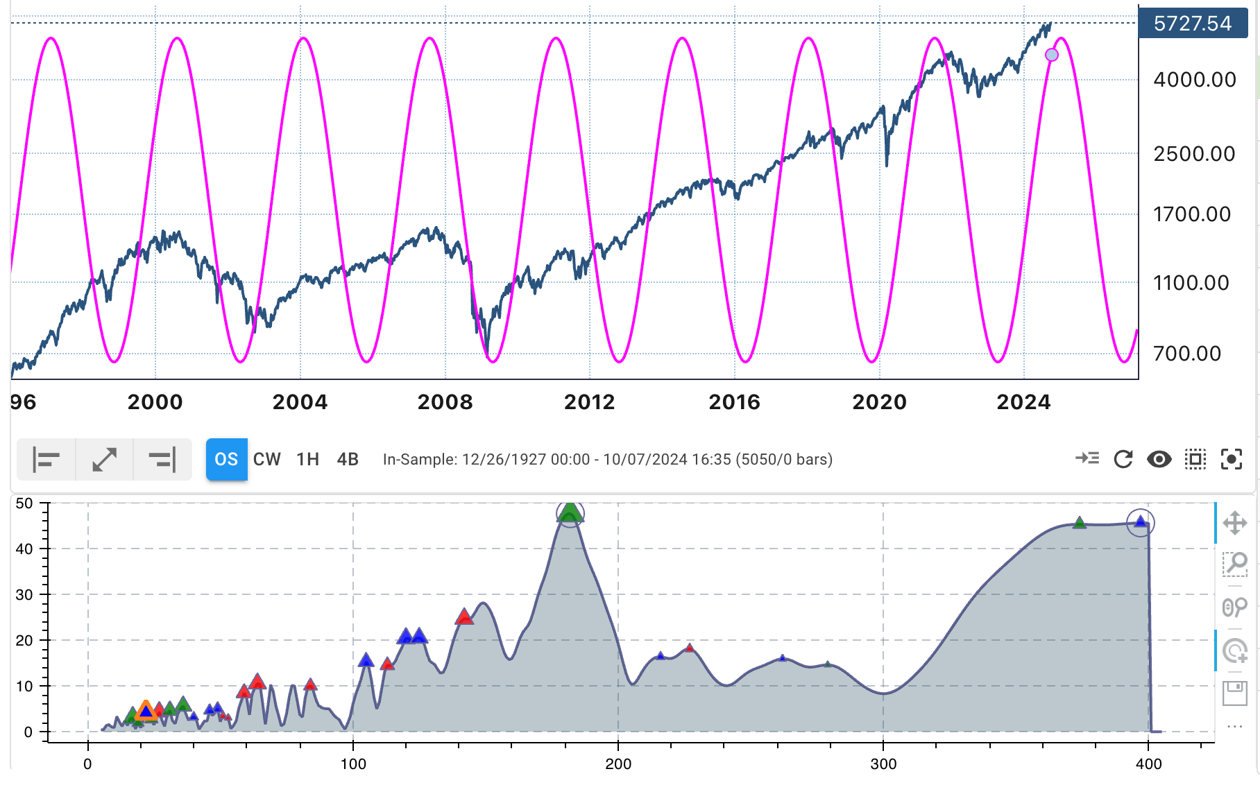 180-Week Cycle