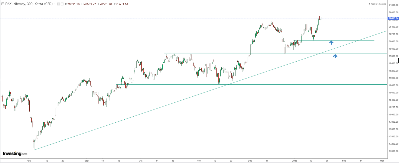 DAX Price Chart