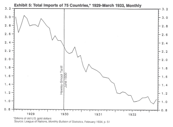 Total Imports of 75 Countries, 1929-March 1933, Monthly