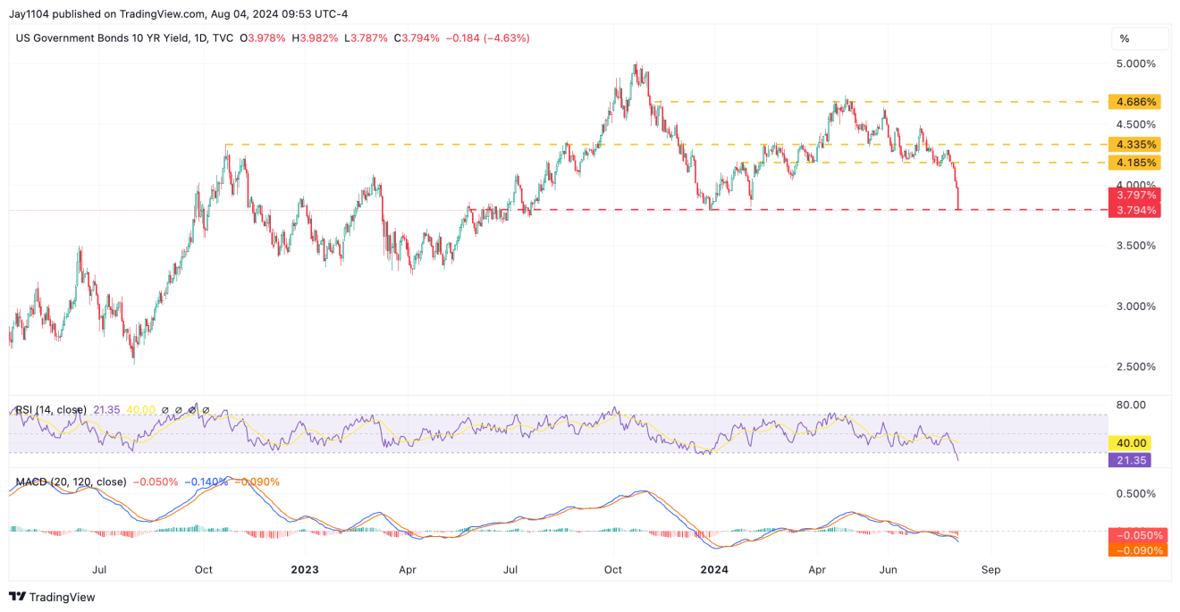 US 10-Year Yield Daily Chart