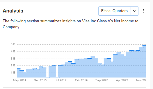 Чистый доход компании от Visa