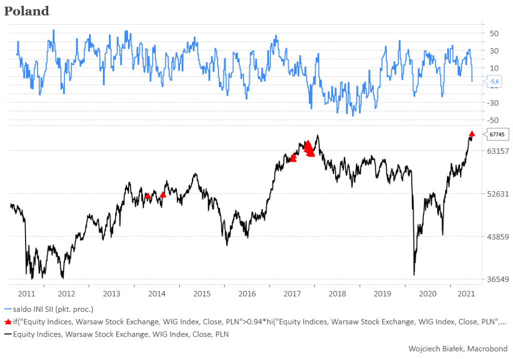 Najwyższe w historii zamknięcie WIG-u, najsłabszy od 7 miesięcy sentyment krajowych inwestorów indywidualnych