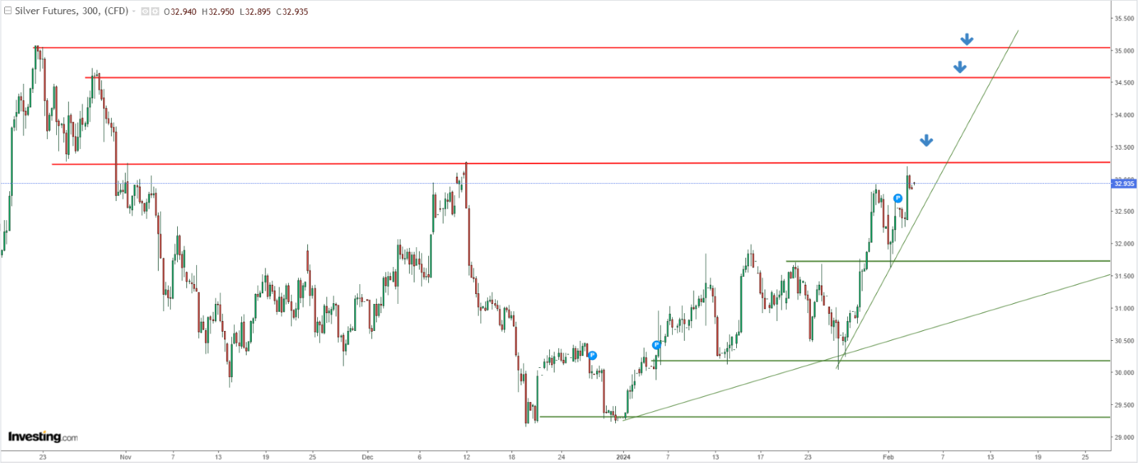 Silver Price Chart