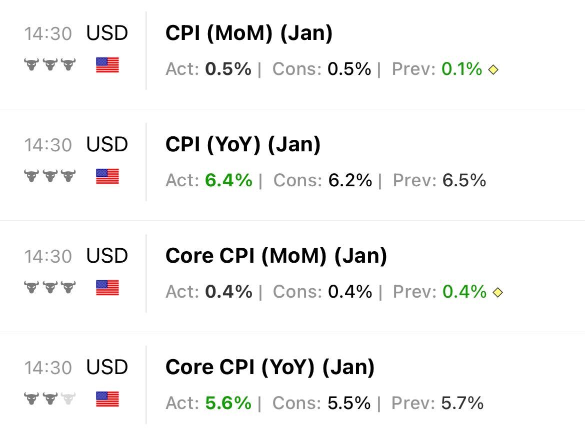 US CPI Data