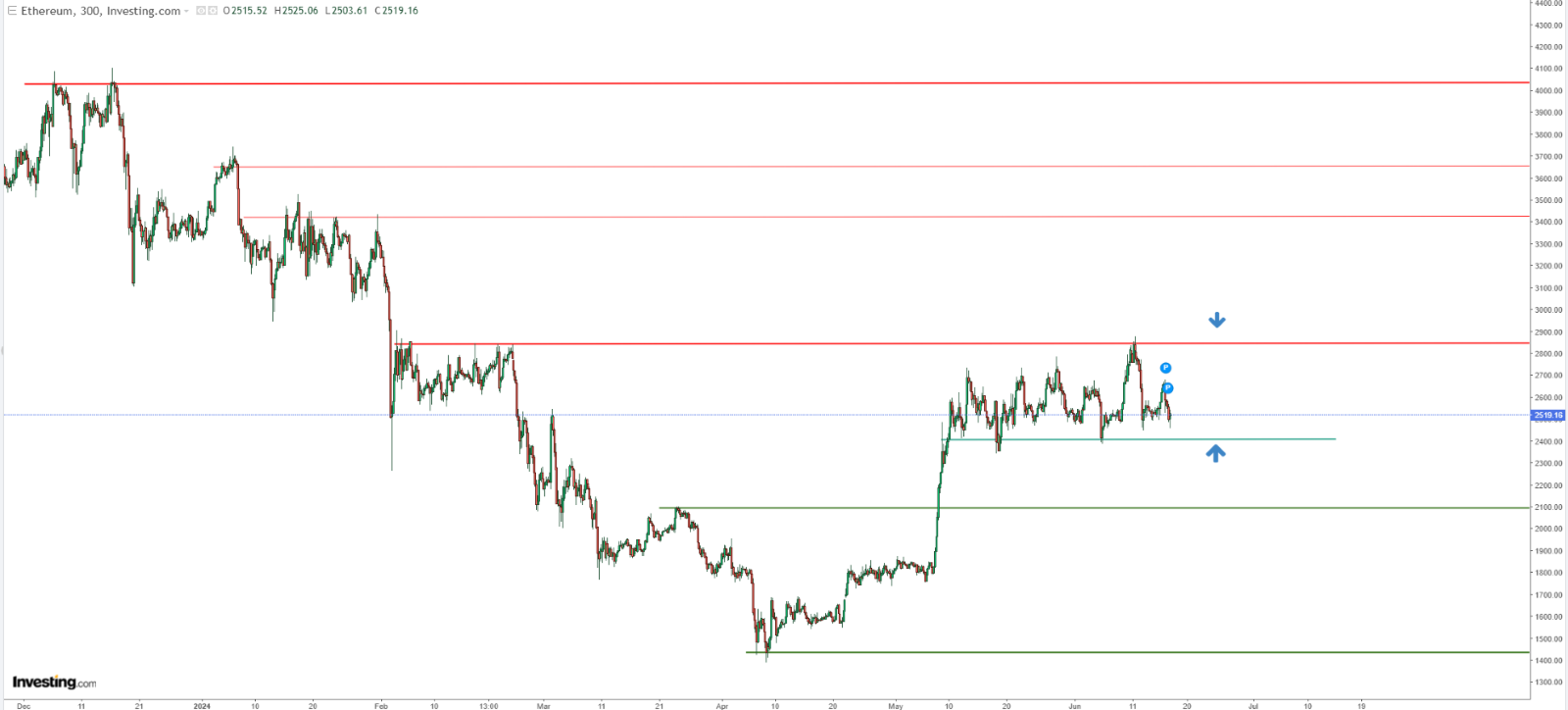Ethereum Technical Analysis