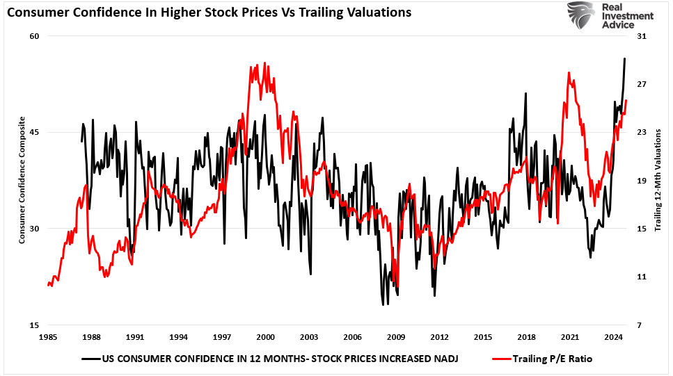 Consumer Confidence vs Trailing Valuations