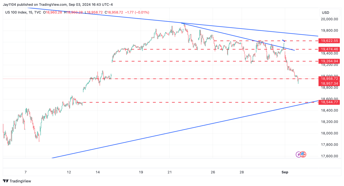 Nasdaq 100 Chart