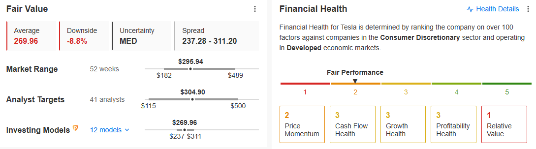 Investingpro’s Fair Value and Financial Health Index